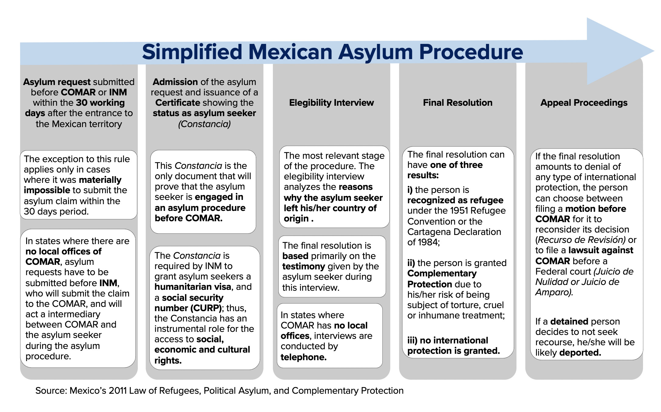 Seeking Protection: How the U.S. Asylum Process Works