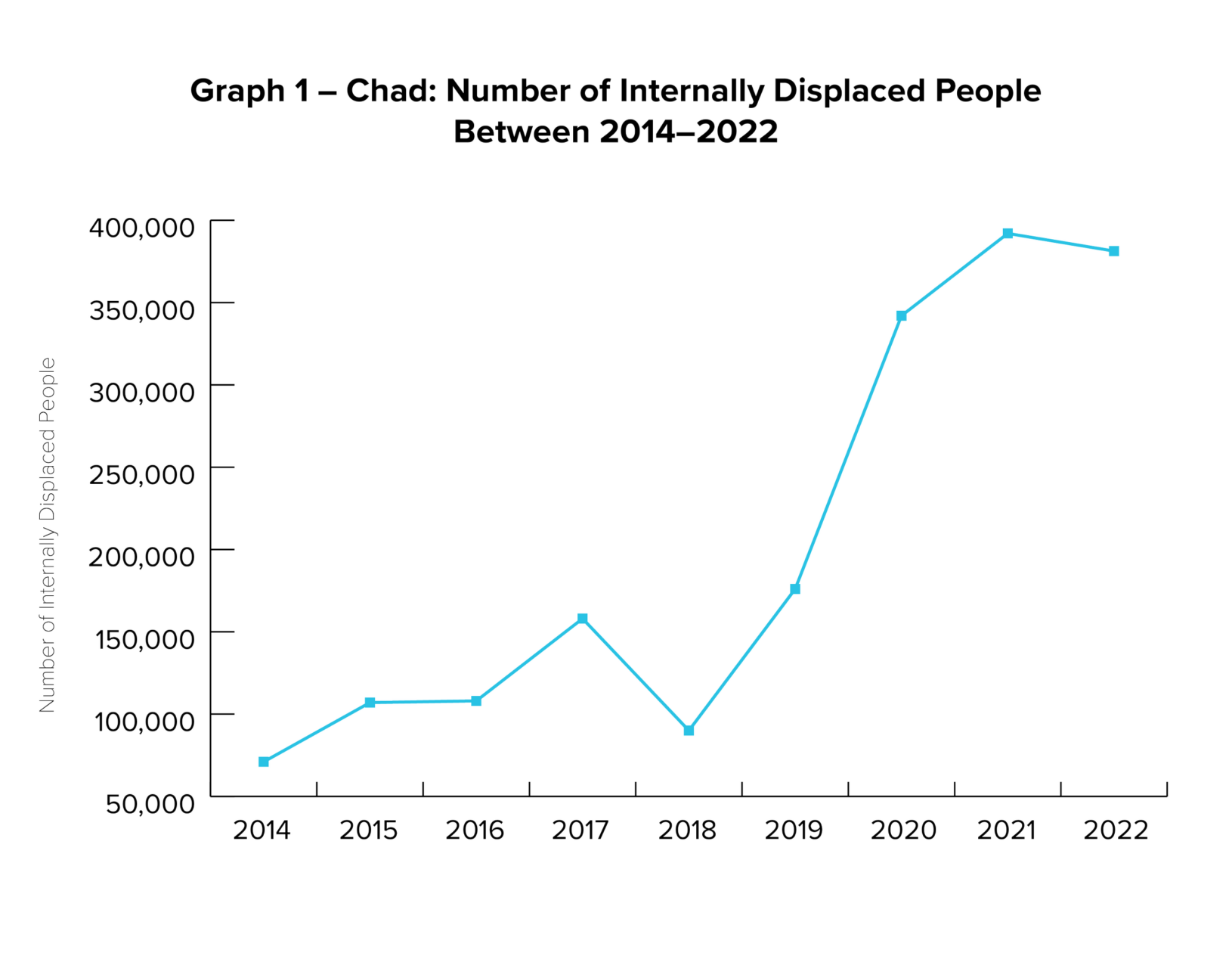 Chad Internet Graph Responding to Chad’s Displacement Crisis in the Lac Province and the ...