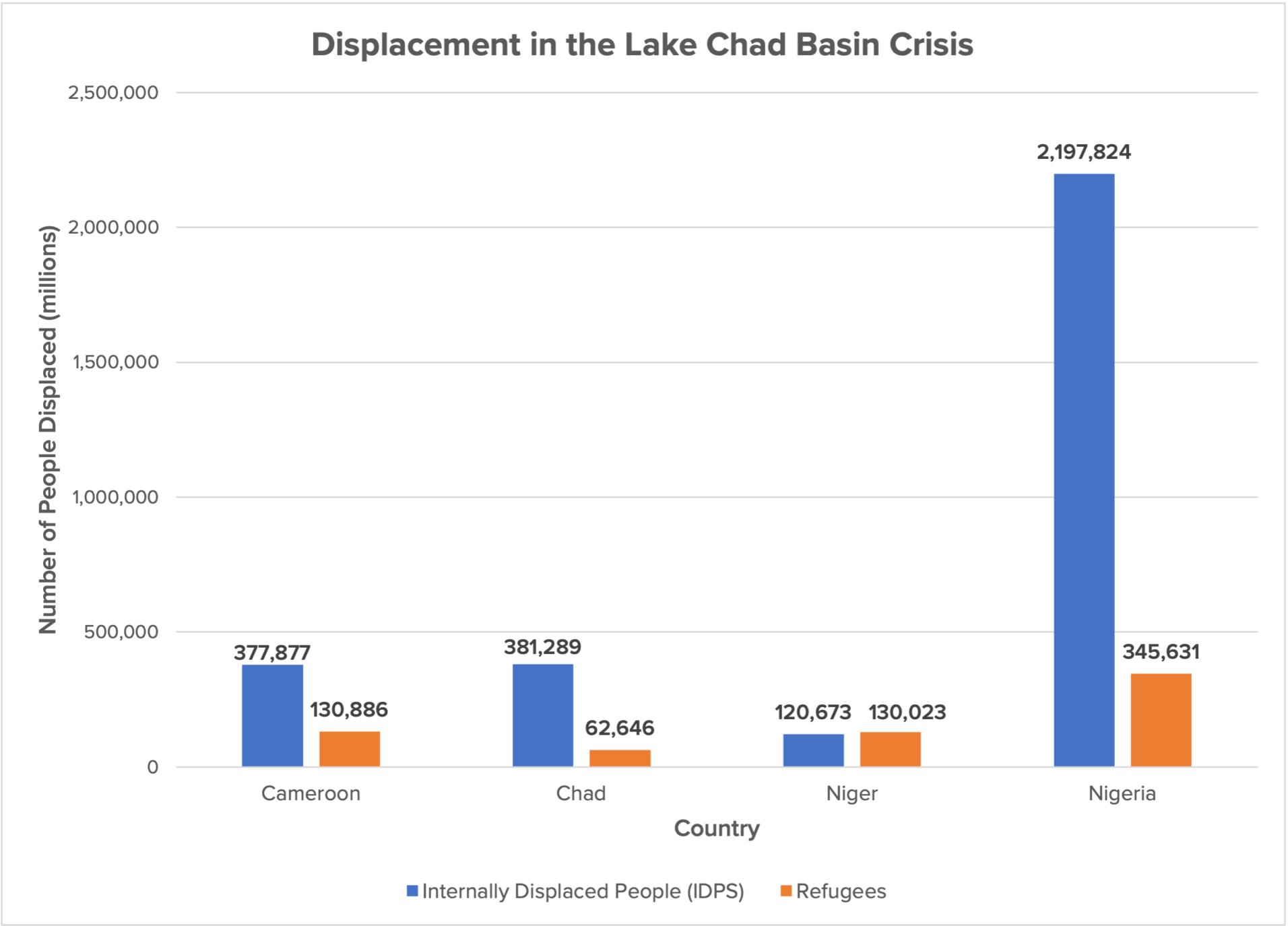 Climate-fueled Violence and Displacement in the Lake Chad Basin: Focus ...
