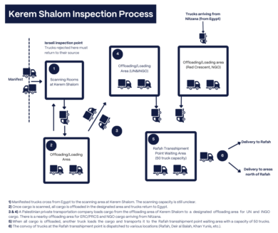 Siege and Starvation: How Israel Obstructs Aid to Gaza - Refugees ...