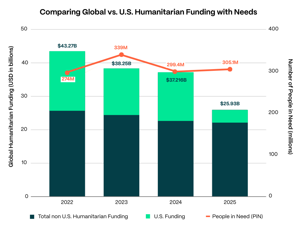Source for funding: OCHA FTS
Source for PiN: OCHA Global Humanitarian Overviews